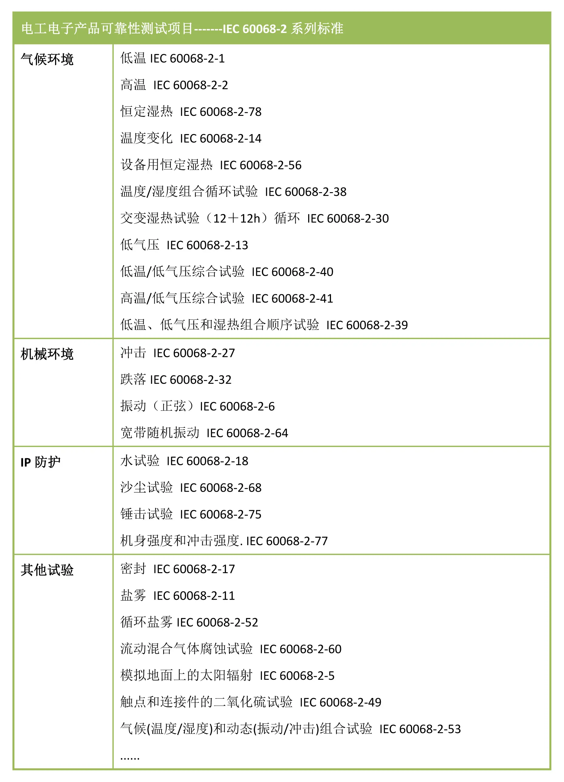 IEC 60068-2ϵб׼Ŀ
